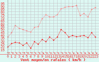 Courbe de la force du vent pour Toulon (83)