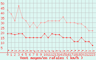 Courbe de la force du vent pour Angers-Beaucouz (49)