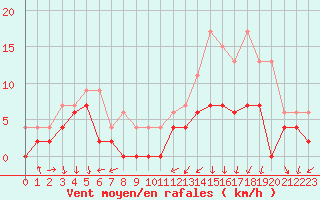 Courbe de la force du vent pour Clermont-Ferrand (63)