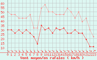 Courbe de la force du vent pour Millau - Soulobres (12)