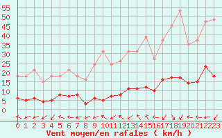 Courbe de la force du vent pour Marseille - Saint-Loup (13)