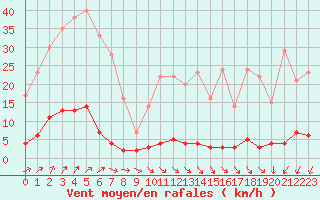 Courbe de la force du vent pour Chteau-Chinon (58)