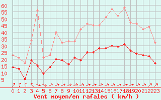 Courbe de la force du vent pour Ploumanac