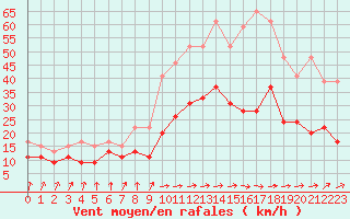 Courbe de la force du vent pour Muret (31)