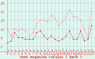 Courbe de la force du vent pour Toussus-le-Noble (78)