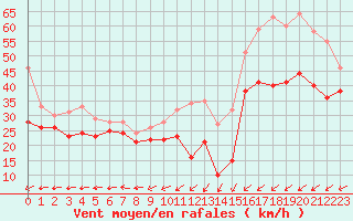 Courbe de la force du vent pour Ouessant (29)