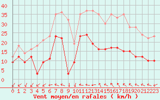 Courbe de la force du vent pour Bziers Cap d