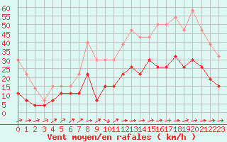 Courbe de la force du vent pour Saint-Nazaire (44)