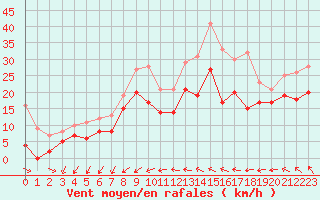 Courbe de la force du vent pour Mont-Saint-Vincent (71)