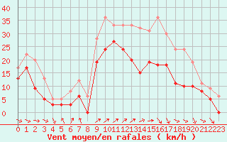 Courbe de la force du vent pour Troyes (10)