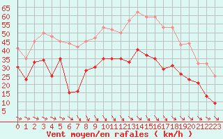 Courbe de la force du vent pour Marignane (13)