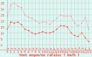 Courbe de la force du vent pour Montauban (82)