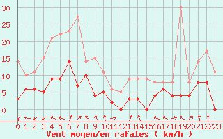 Courbe de la force du vent pour Millau - Soulobres (12)