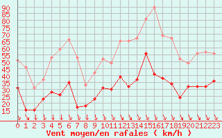 Courbe de la force du vent pour Salon-de-Provence (13)
