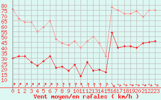 Courbe de la force du vent pour Dieppe (76)