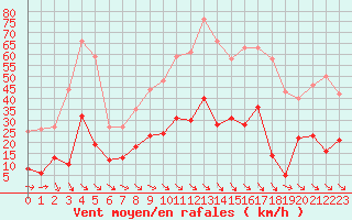 Courbe de la force du vent pour Leucate (11)