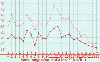 Courbe de la force du vent pour Alistro (2B)