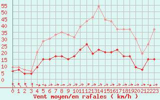 Courbe de la force du vent pour Le Touquet (62)