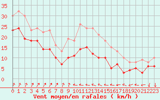 Courbe de la force du vent pour Alistro (2B)