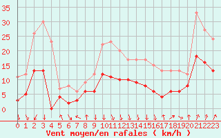 Courbe de la force du vent pour Chambry / Aix-Les-Bains (73)