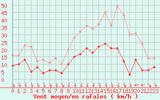 Courbe de la force du vent pour Vannes-Sn (56)