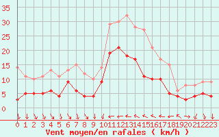 Courbe de la force du vent pour Hyres (83)