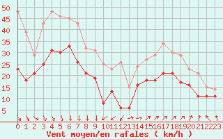 Courbe de la force du vent pour Porquerolles (83)