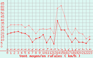 Courbe de la force du vent pour Grenoble/St-Etienne-St-Geoirs (38)