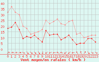 Courbe de la force du vent pour Porto-Vecchio (2A)