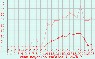 Courbe de la force du vent pour Sain-Bel (69)