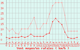 Courbe de la force du vent pour Eygliers (05)