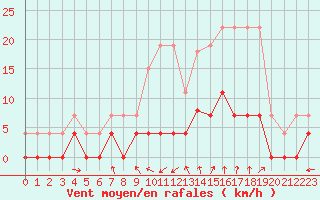 Courbe de la force du vent pour Chamonix-Mont-Blanc (74)