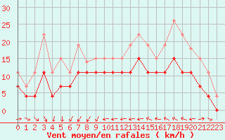 Courbe de la force du vent pour Lorient (56)