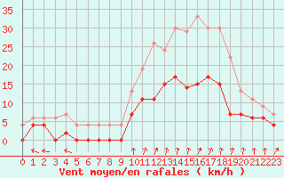 Courbe de la force du vent pour Le Mans (72)