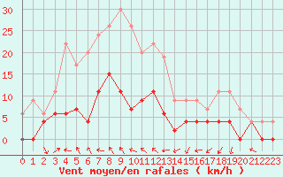 Courbe de la force du vent pour Brive-Laroche (19)