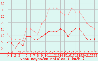 Courbe de la force du vent pour Langres (52) 