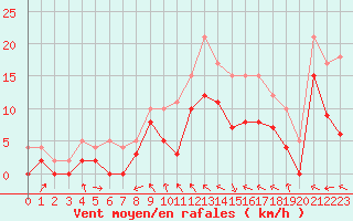 Courbe de la force du vent pour Le Touquet (62)