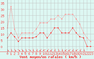 Courbe de la force du vent pour Nevers (58)