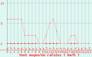 Courbe de la force du vent pour Sermange-Erzange (57)