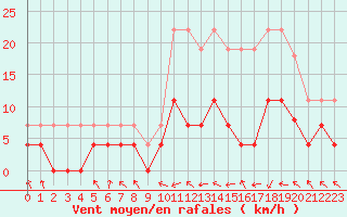 Courbe de la force du vent pour Brive-Laroche (19)
