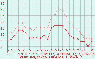 Courbe de la force du vent pour Hyres (83)