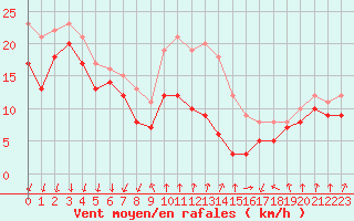 Courbe de la force du vent pour Mont-Aigoual (30)