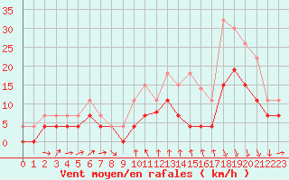 Courbe de la force du vent pour Caen (14)