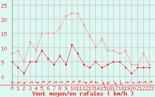 Courbe de la force du vent pour Belfort-Dorans (90)