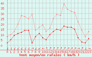 Courbe de la force du vent pour Embrun (05)