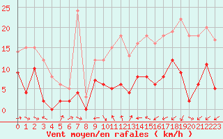 Courbe de la force du vent pour Le Puy - Loudes (43)