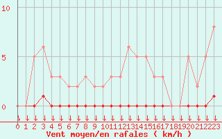 Courbe de la force du vent pour Saint-Germain-le-Guillaume (53)