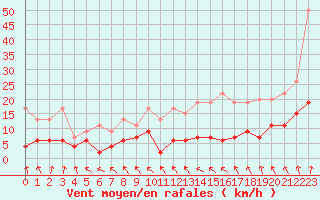 Courbe de la force du vent pour Paris - Montsouris (75)