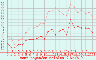 Courbe de la force du vent pour Boulogne (62)