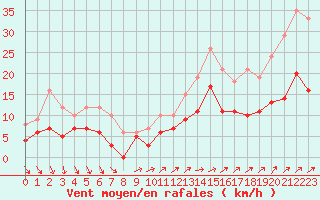 Courbe de la force du vent pour Le Bourget (93)